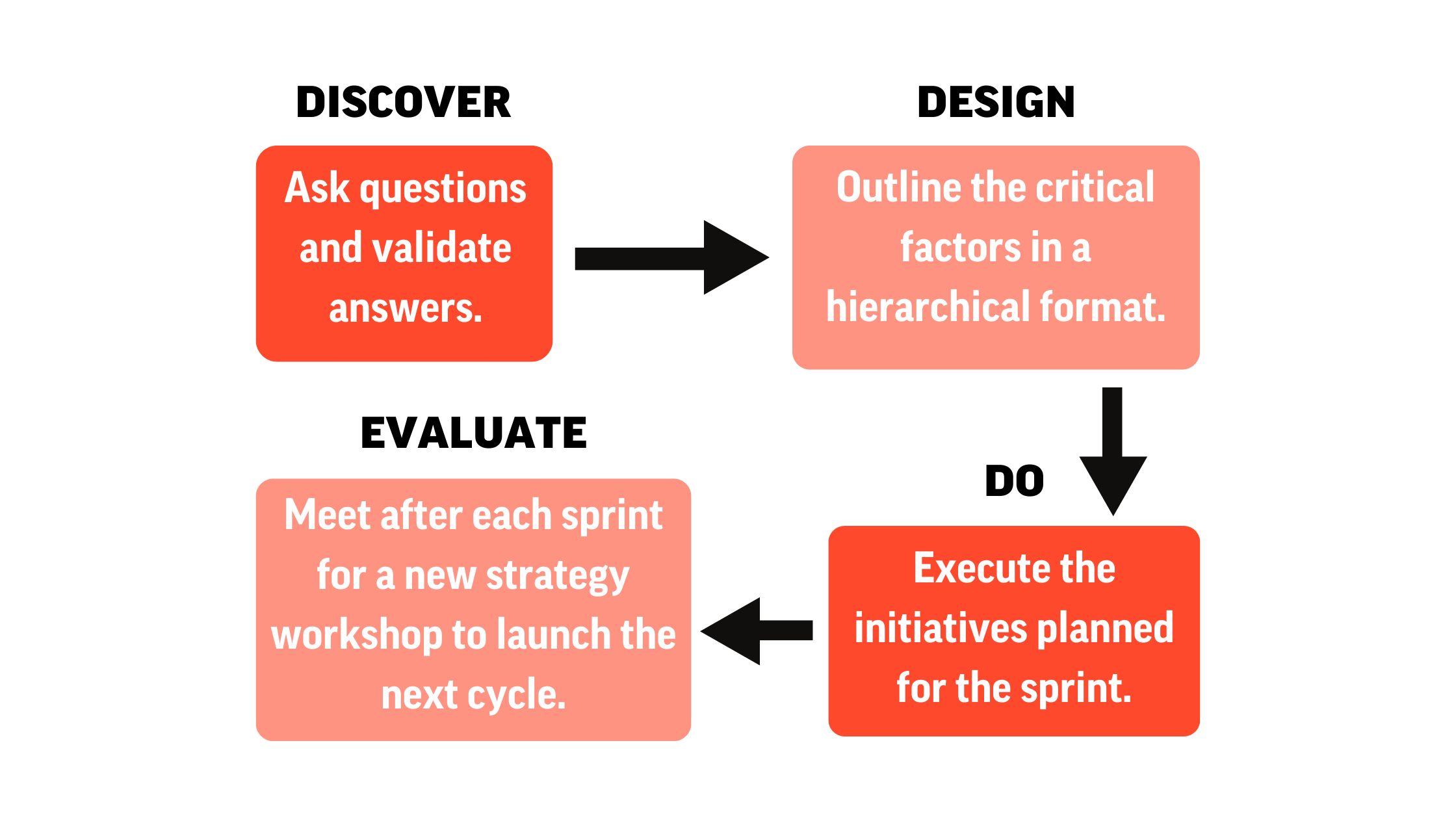 Agile Process