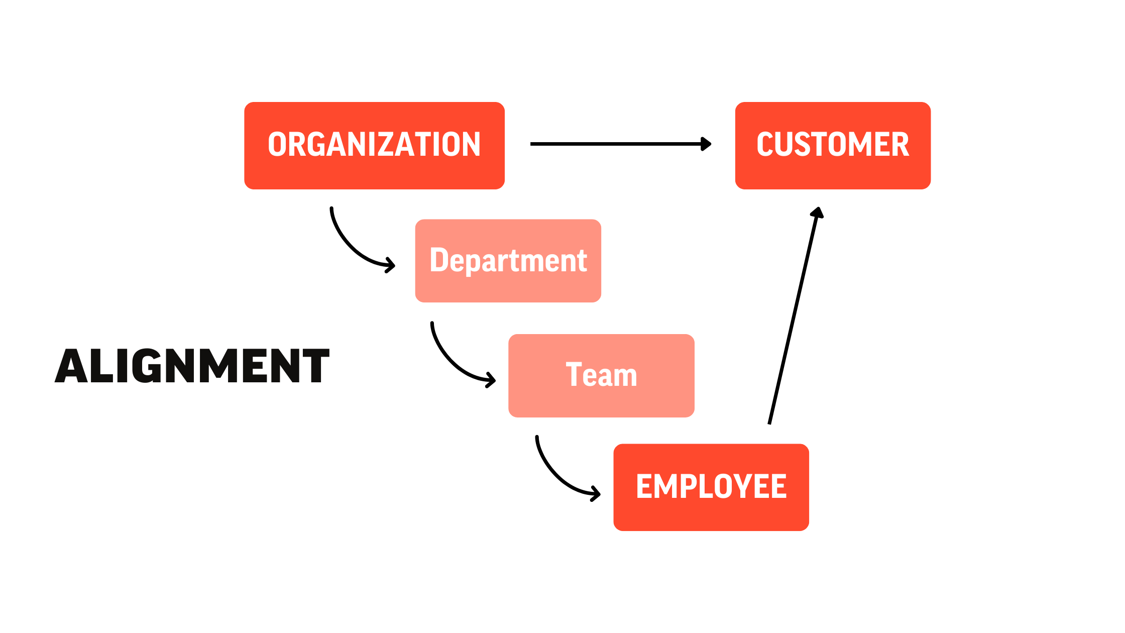 Alignment Organization and Customers