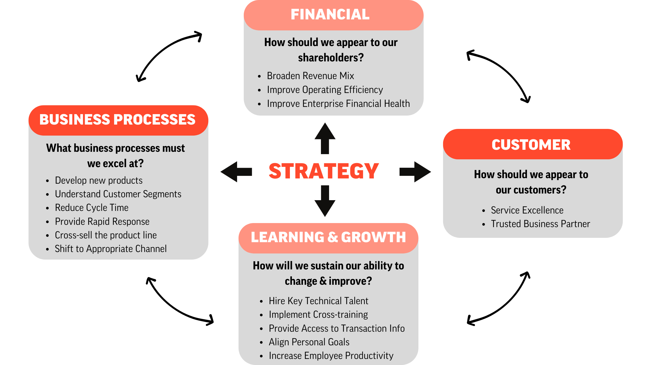 Balanced Scorecard