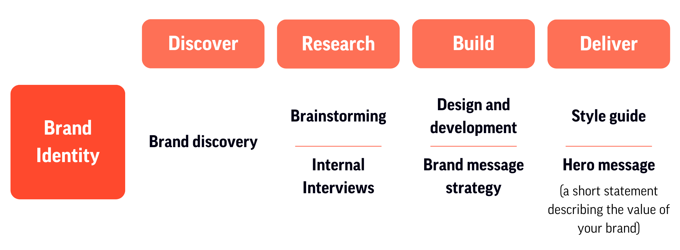 Brand Identity Phases