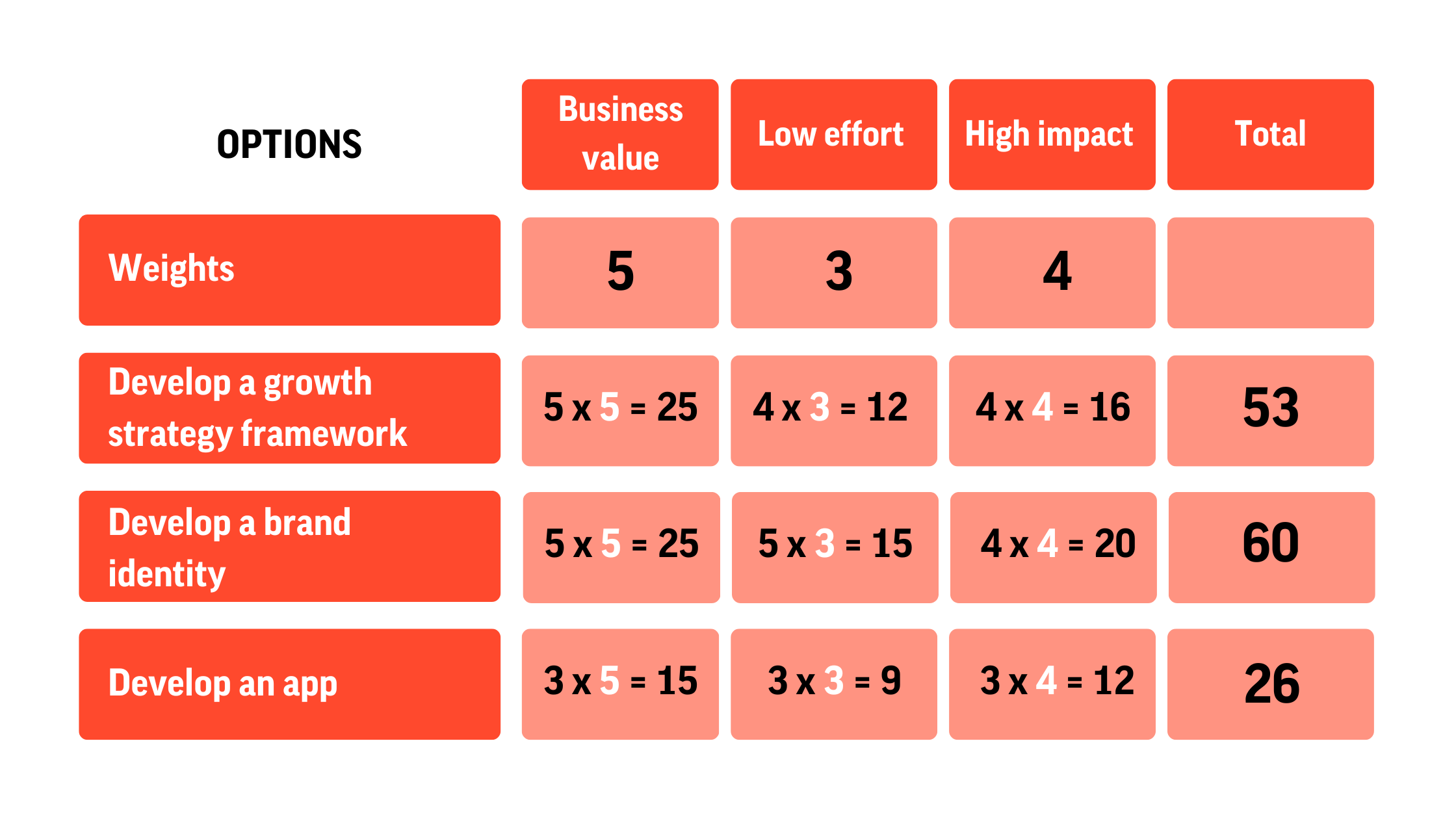 Calculate Decision Matrix Results