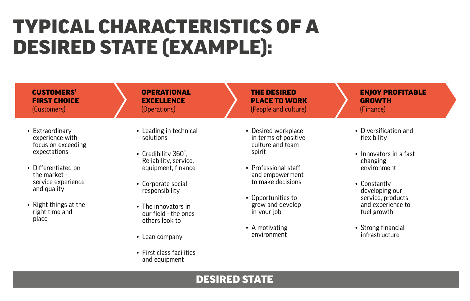 Characteristics of the Desired State