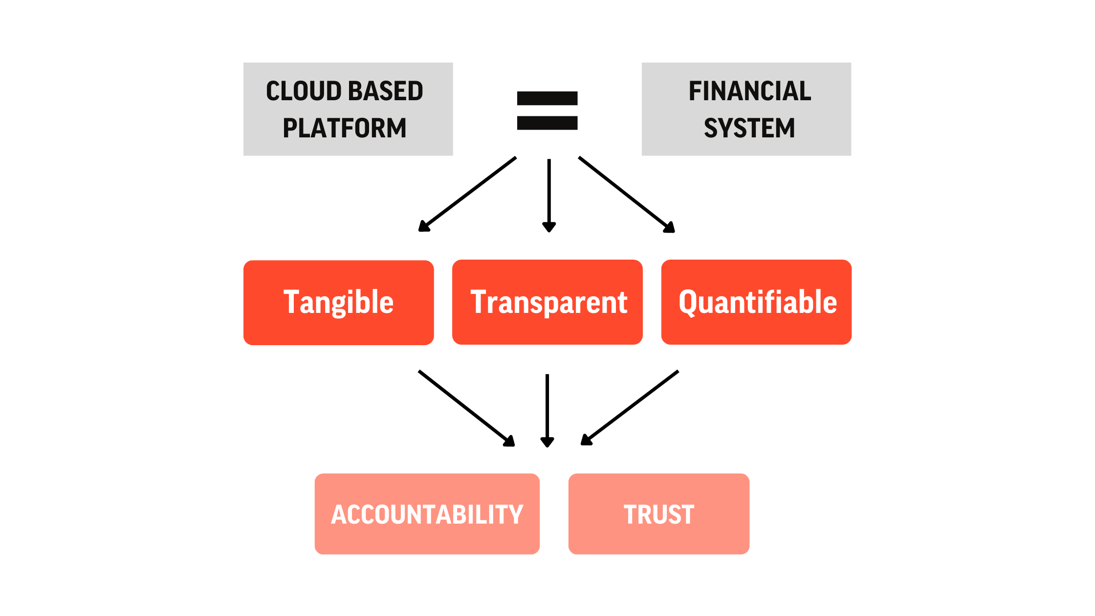 Cloud Based VS Financial Systems