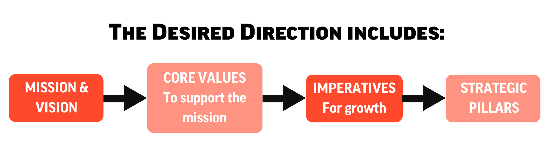 Desired Direction