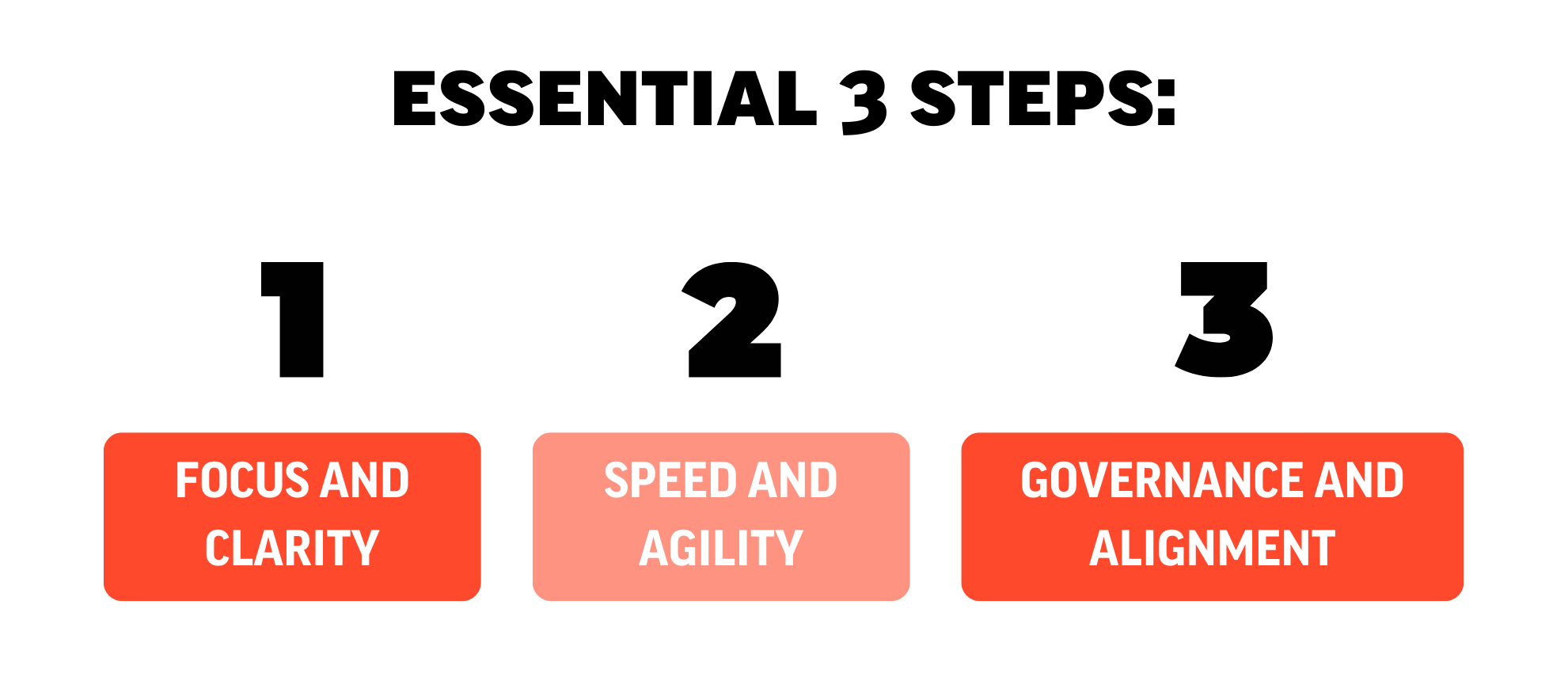 Essential 3 Steps to Execution