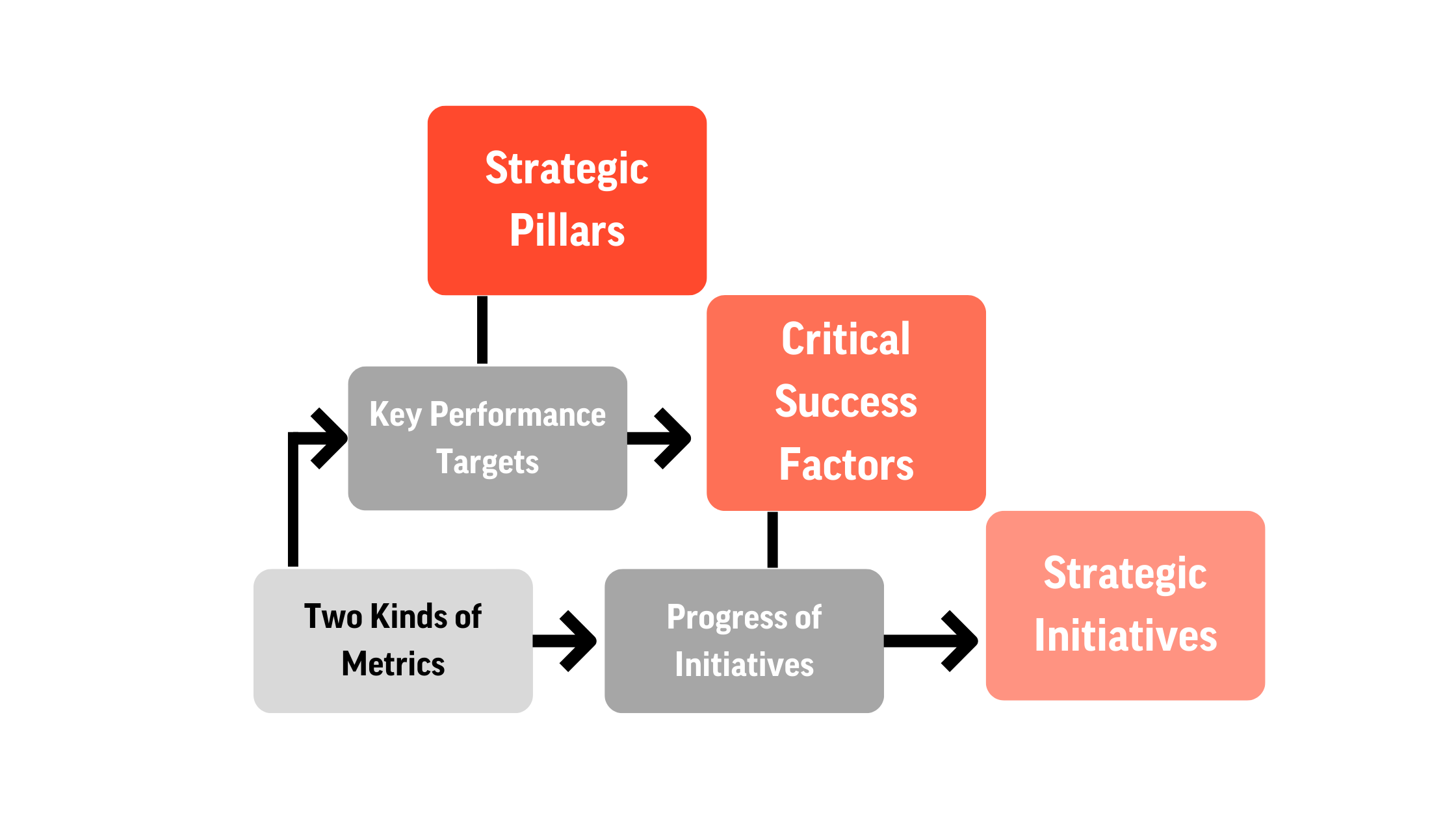 Hierarchical Organization