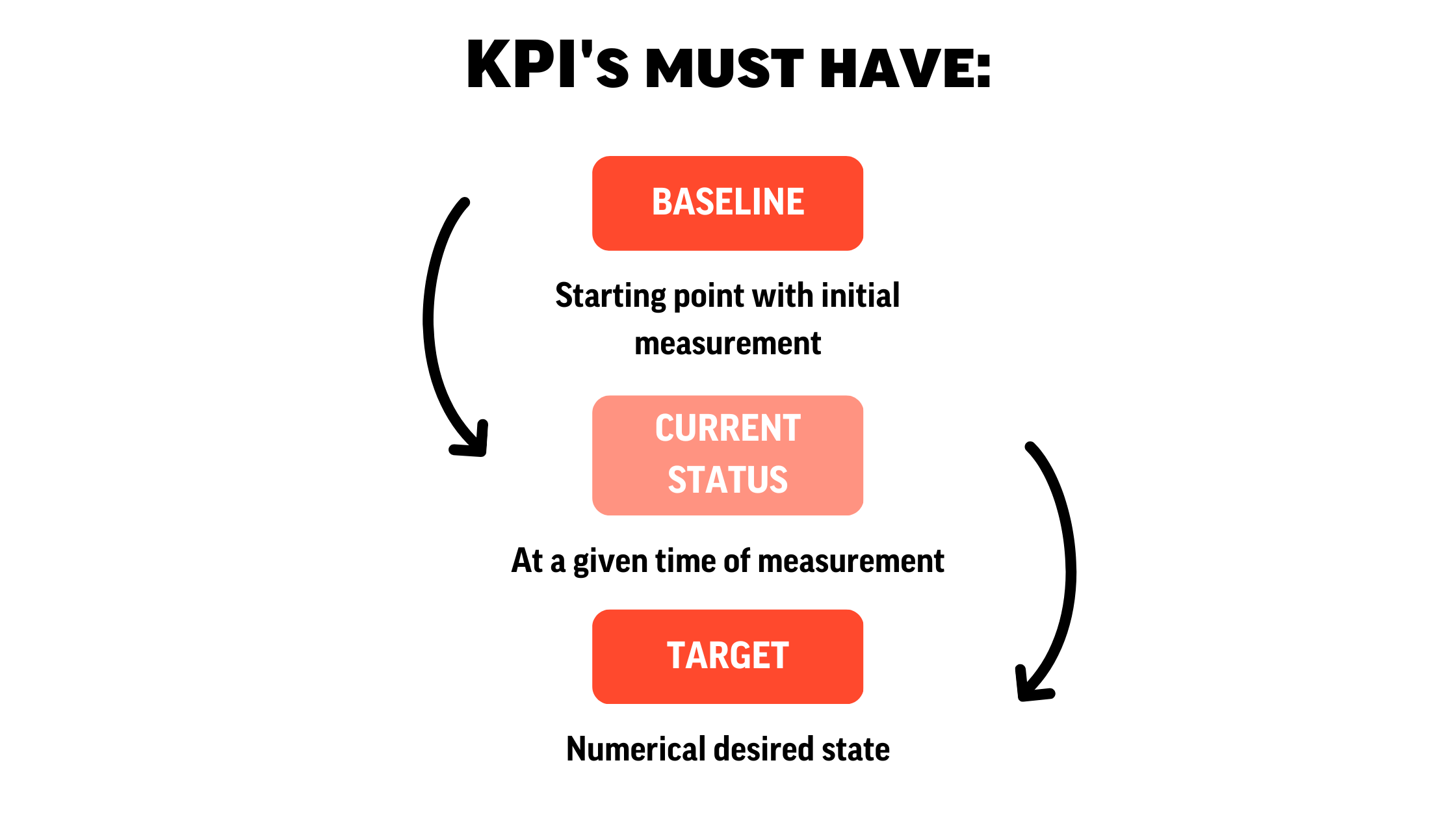 KPIs must have