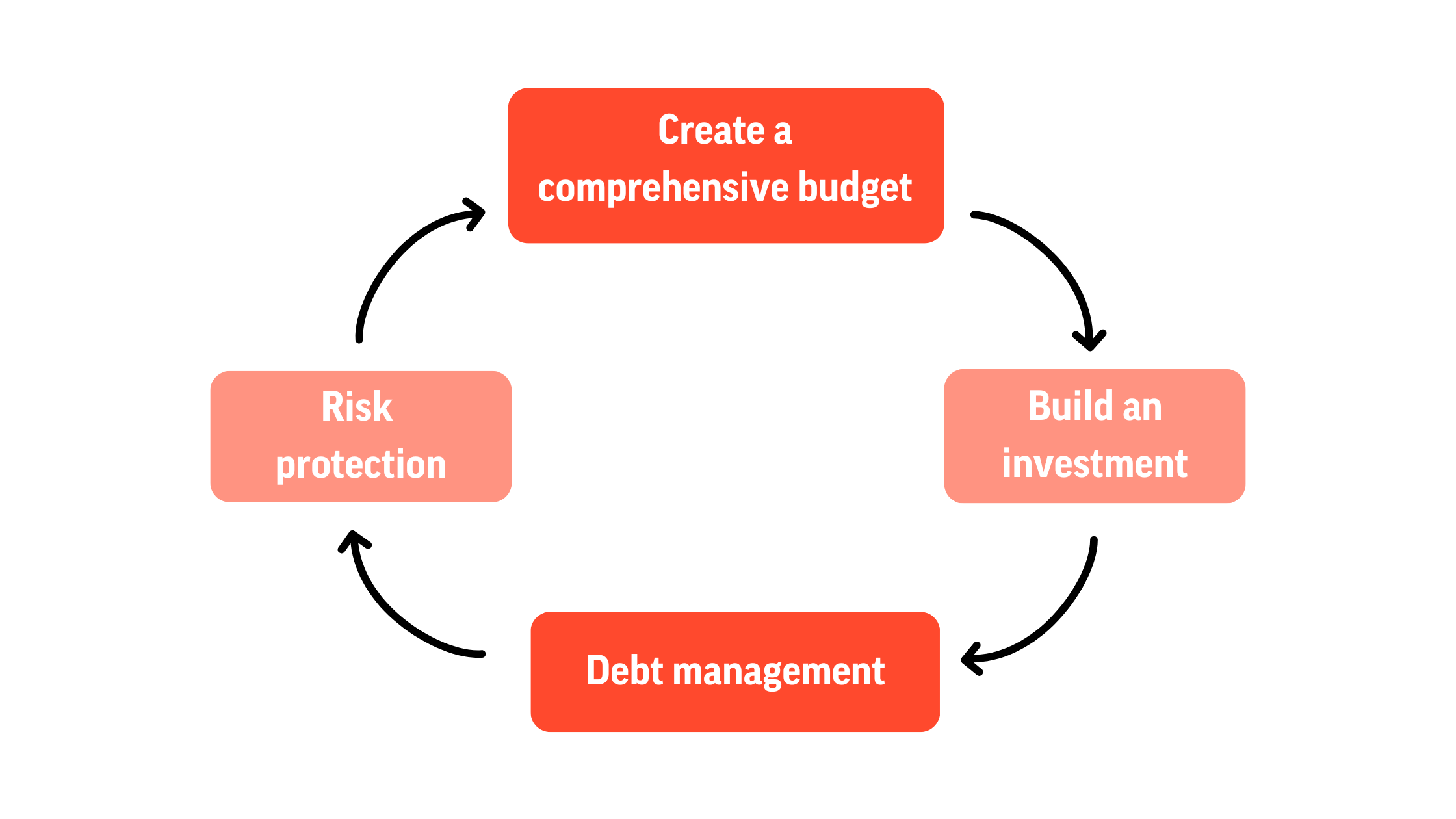 Develop an effective financial strategy