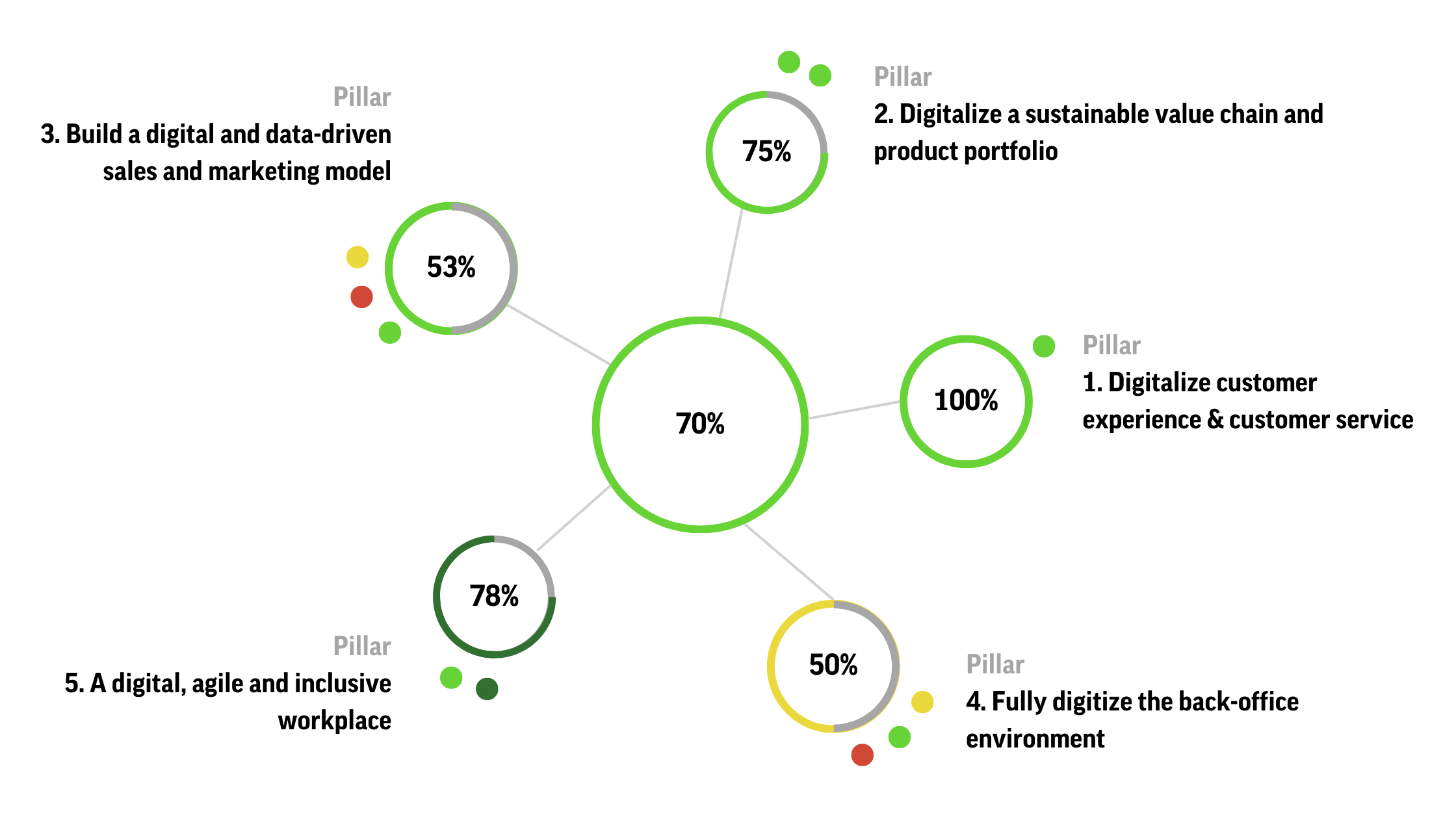 Digital Strategies Representation