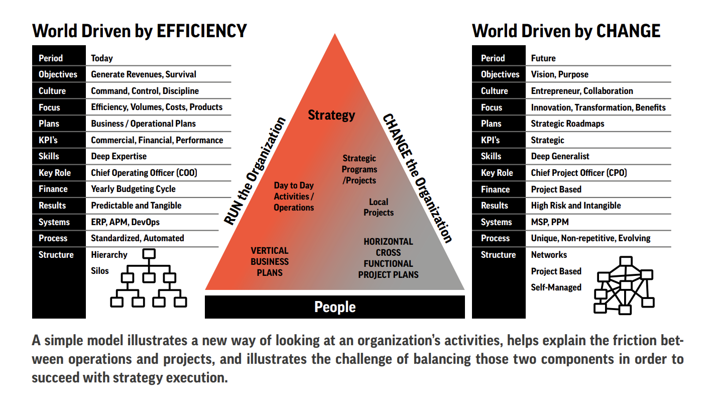 Efficiency VS Change