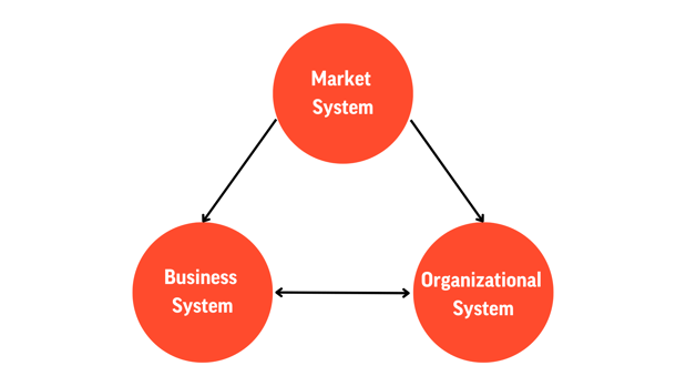 Key Elements for Strategic Alignment Model