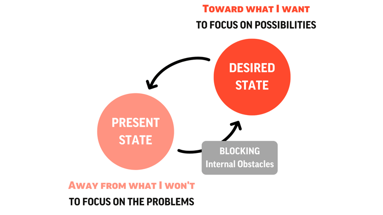 Present State VS Desired State