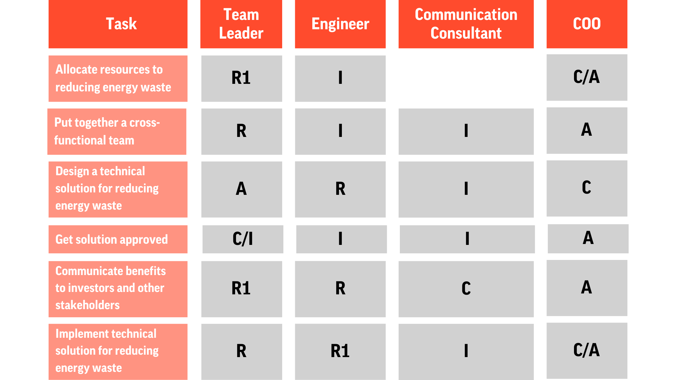 RACI Chart