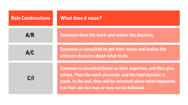 RACI Role Combinations