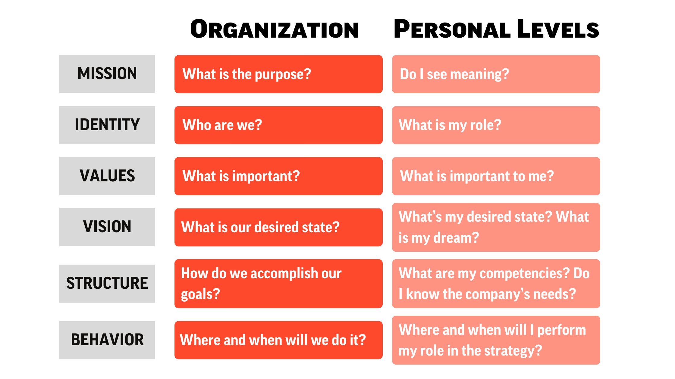 Organization VS Personal Level