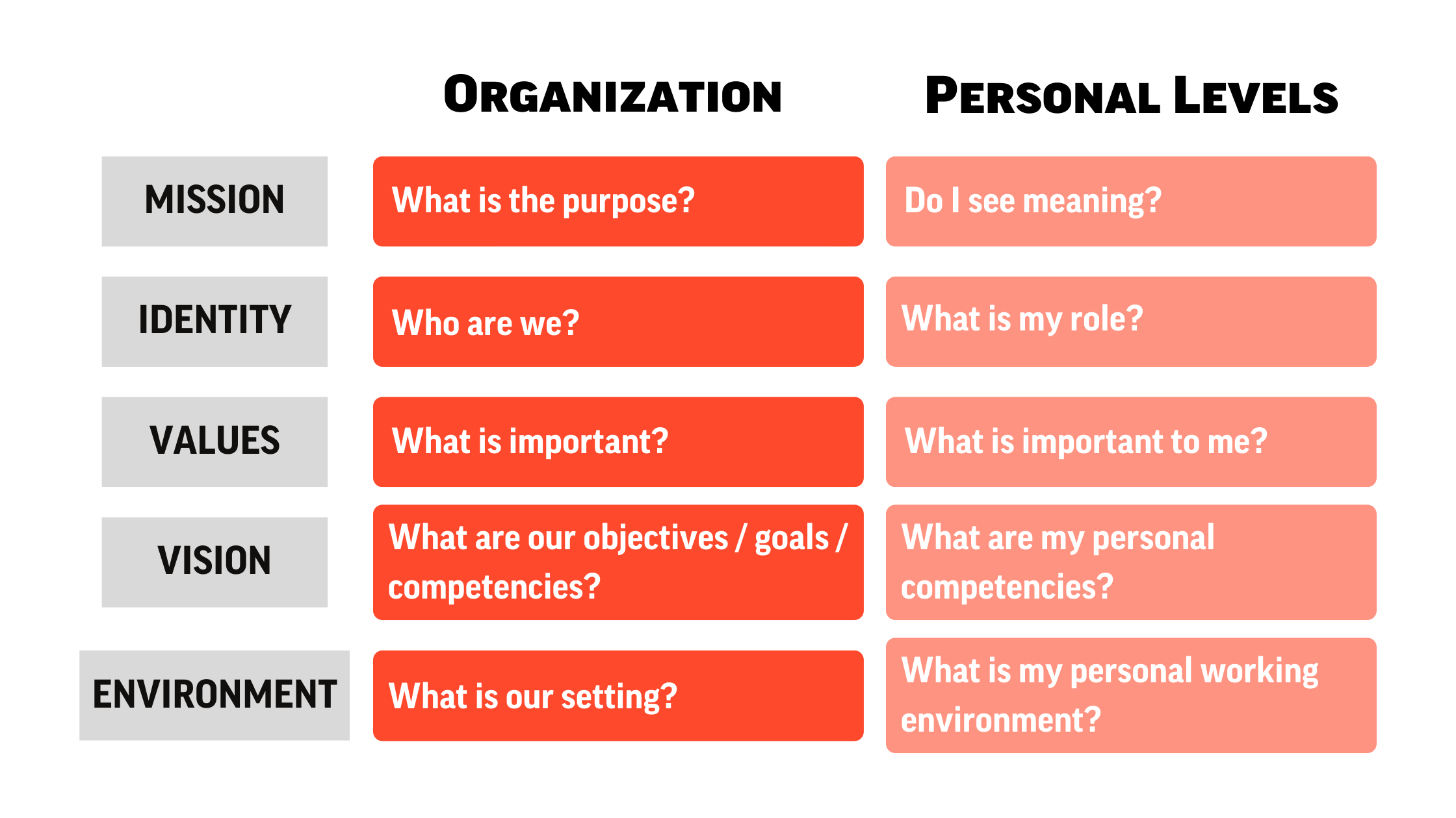 Organization and Personal Levels