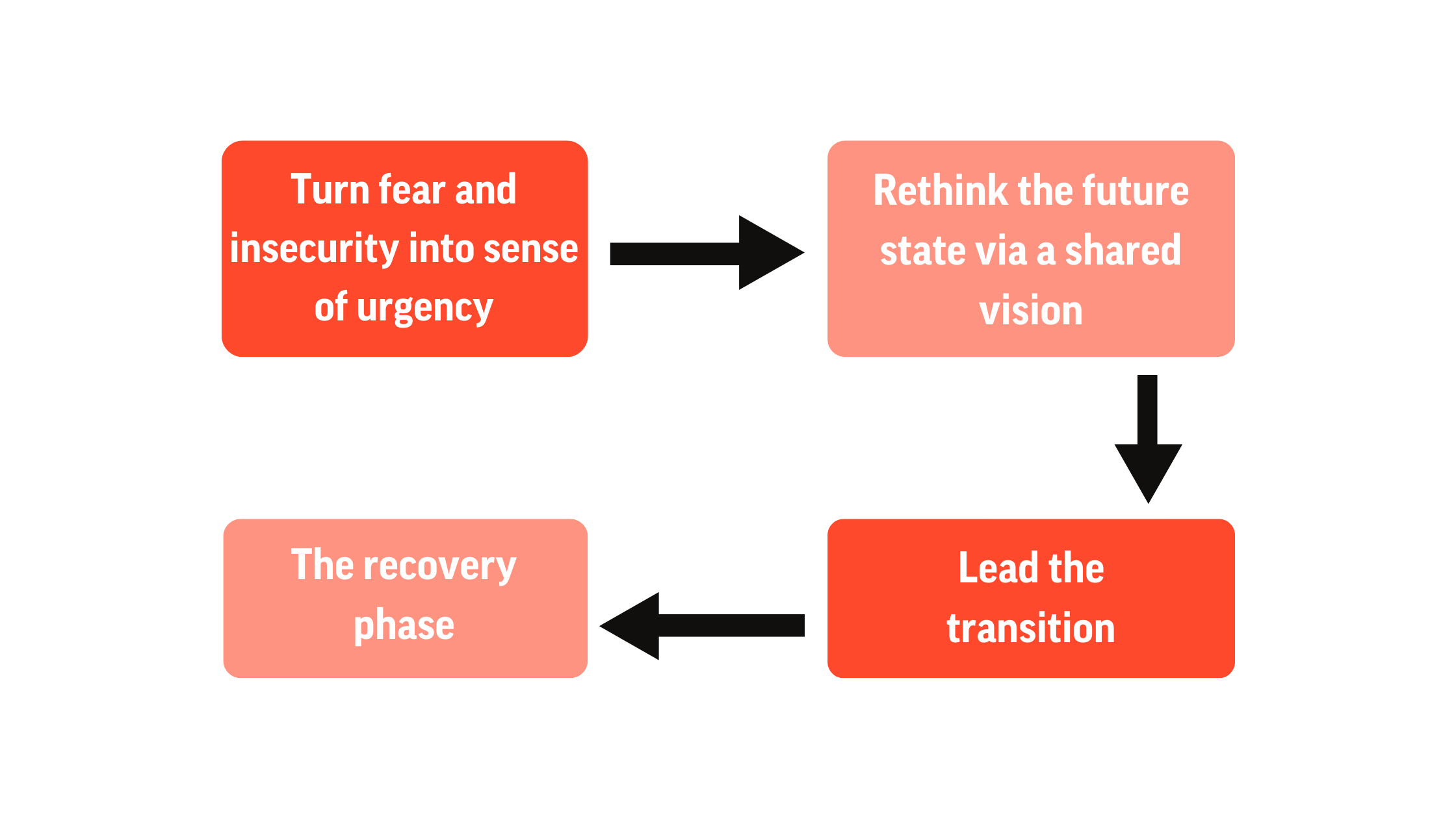 Phases to Recovery Crisis