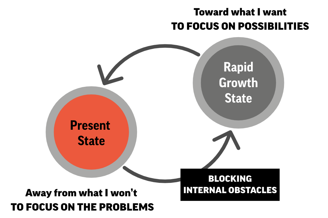 Rapid Growth State vs Present State