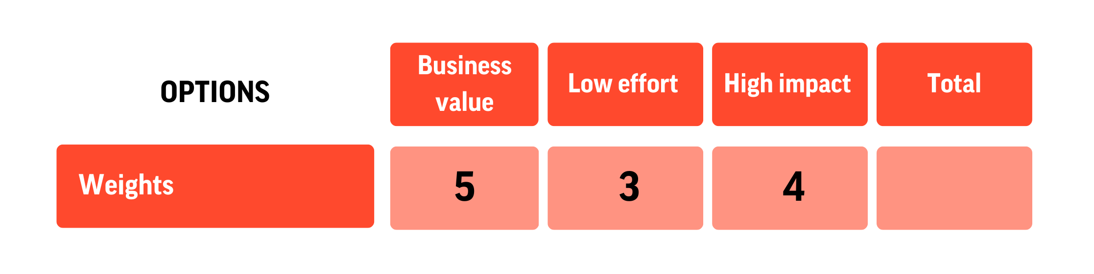 Scoring Factors by Importance