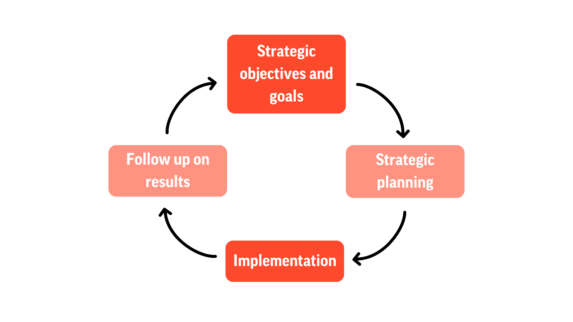 Strategic Corporate Governance and its importance to the Board