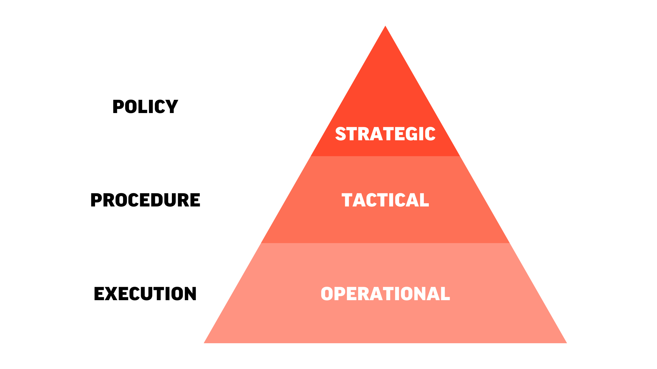 Operational, Tactical and Strategic Level