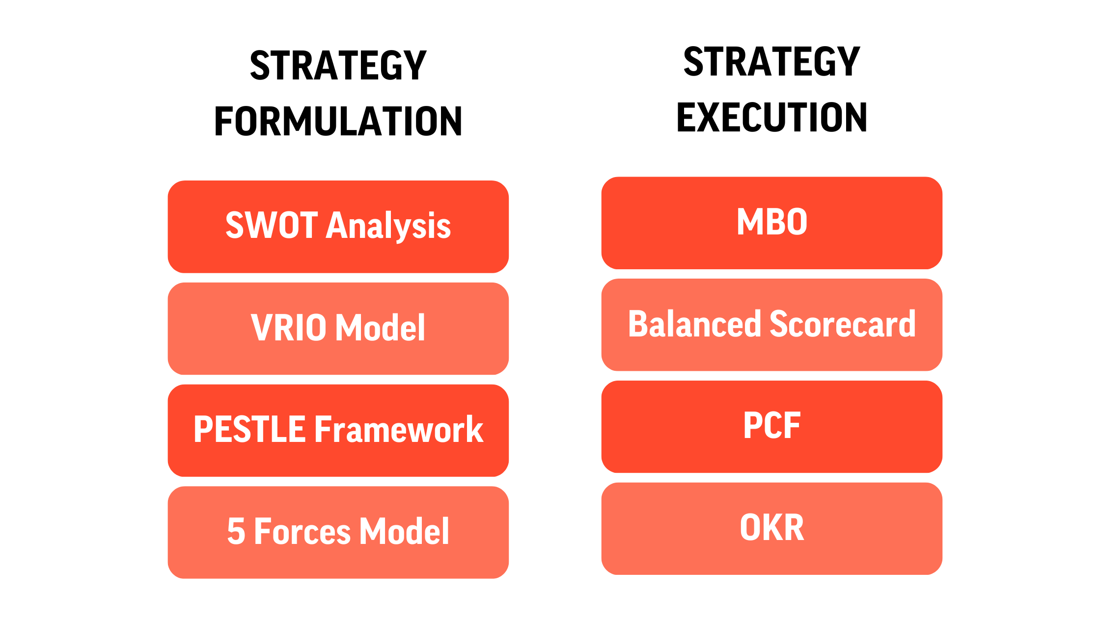 Strategy Formulation VS Execution
