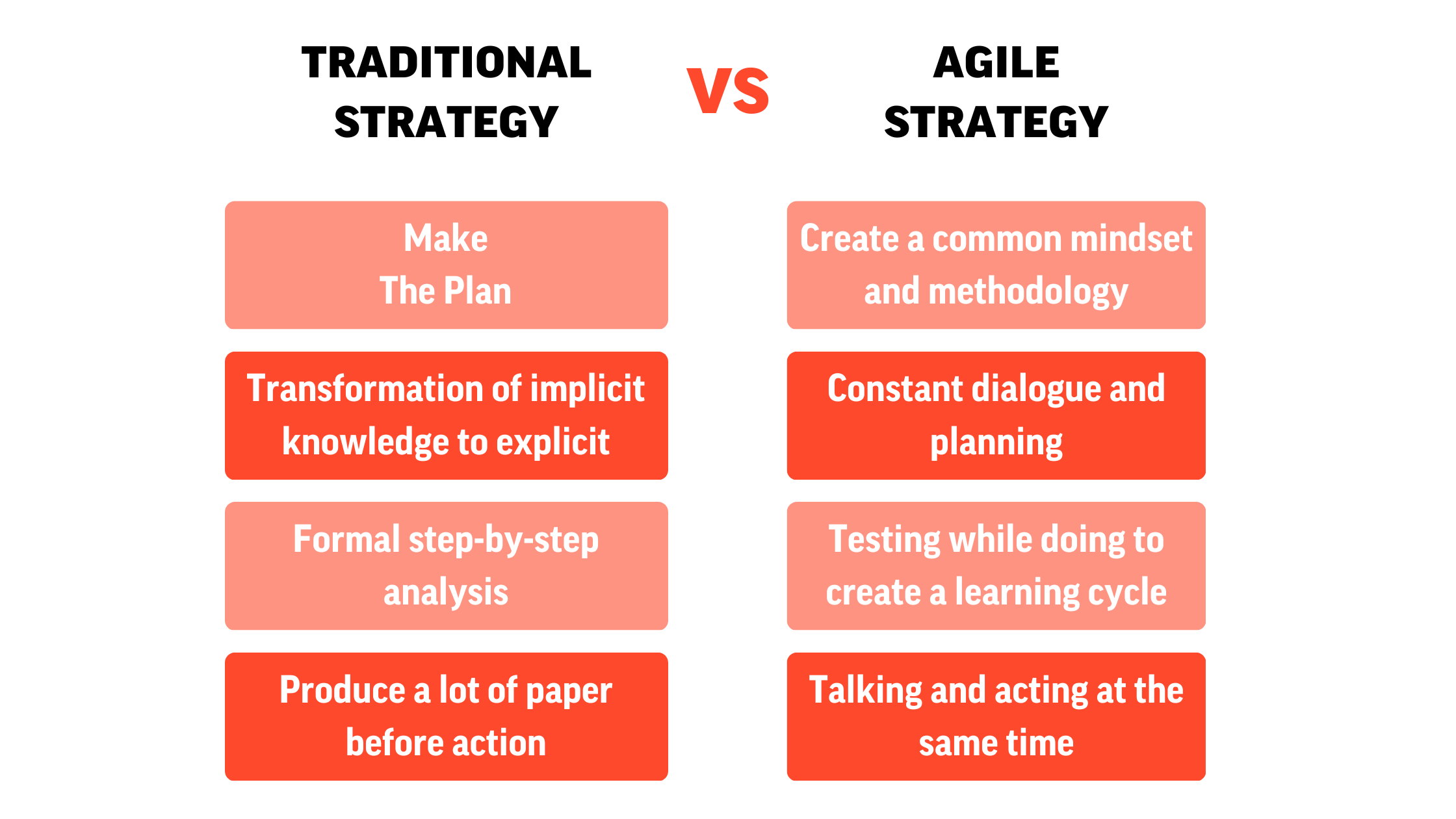 Traditional VS Agile Strategy