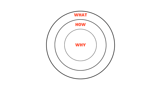 What, How and Why - Sinek Model