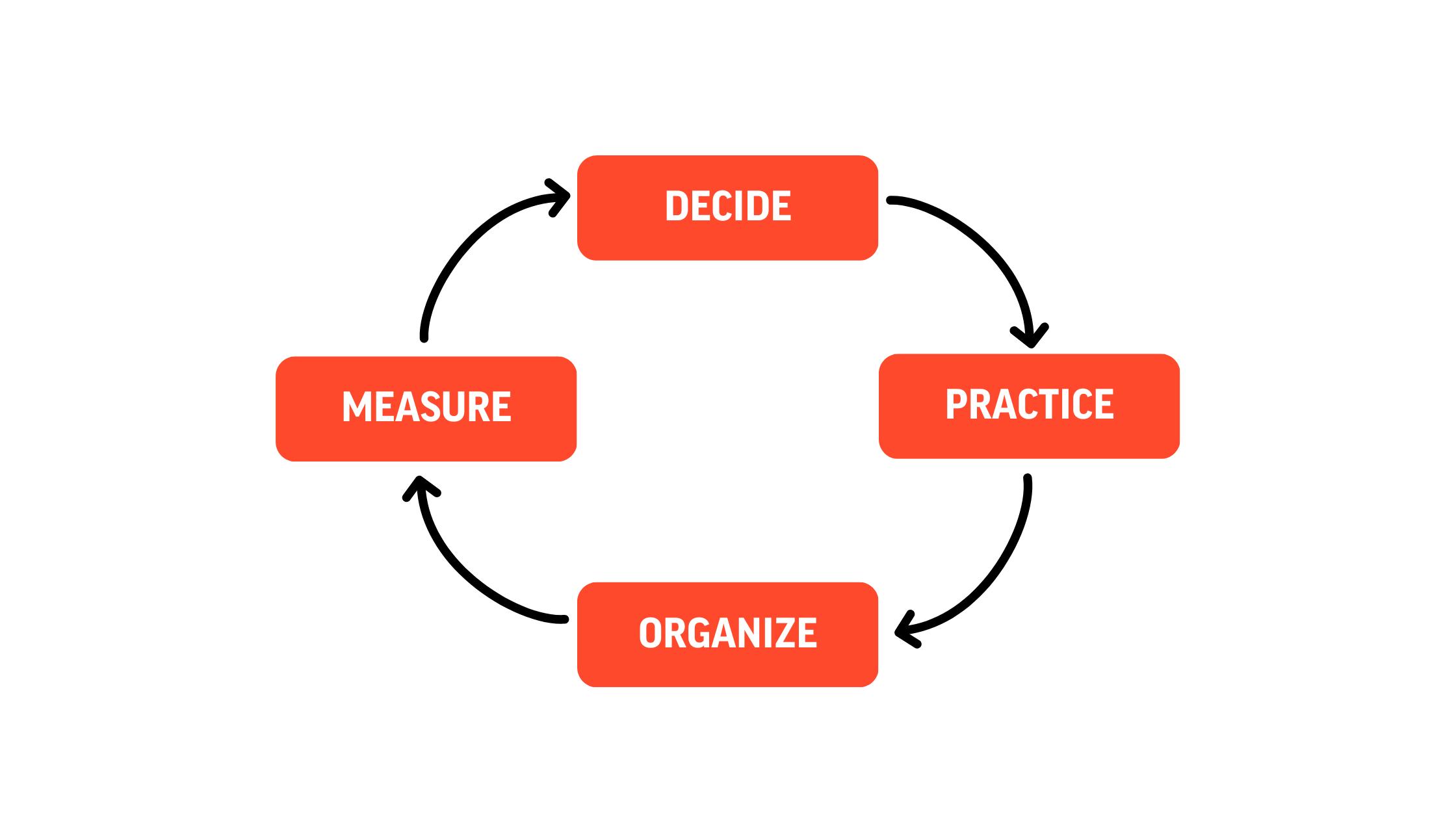 direction-practice-organize-measure