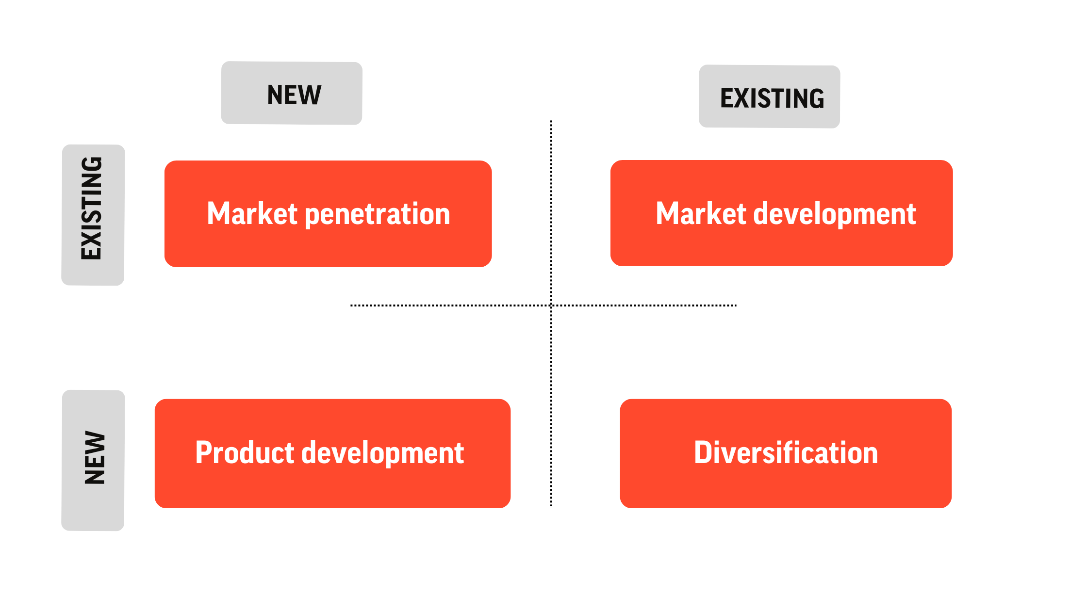 Ansoff Matrix